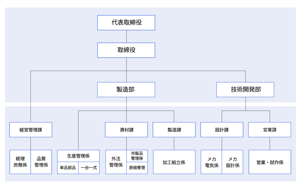 社内体制